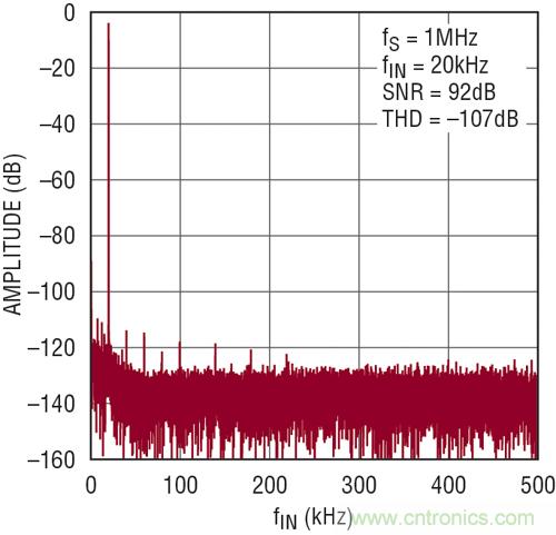 圖 4:圖 3 電路的 FFT