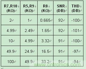 表 1:0V 至 5V 驅(qū)動器的噪聲和失真隨輸入電阻的變化