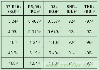 表2:采用 ±10V 驅(qū)動器時噪聲和失真隨輸入電阻的變化