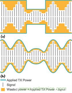  圖2采用平均功率追蹤器（a）的功率損失與采用功率包絡(luò)追蹤器（b）的功率節(jié)省量對比。