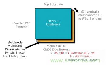 圖3 射頻POP 3D設(shè)計CMOS前端。