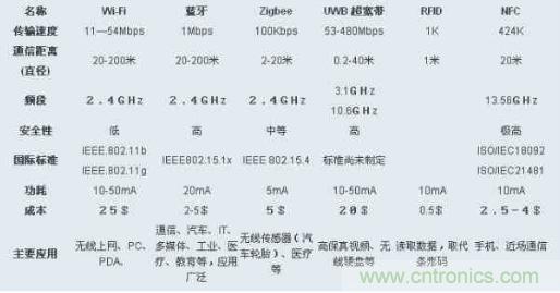 圖：ZigBee、Wi-Fi、藍牙和幾種無線技術(shù)的對比圖