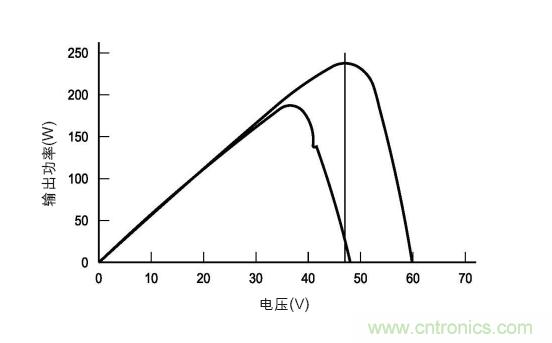 圖3：在各種天氣、時(shí)間和面板熱量條件下的MPP。(TI提供)