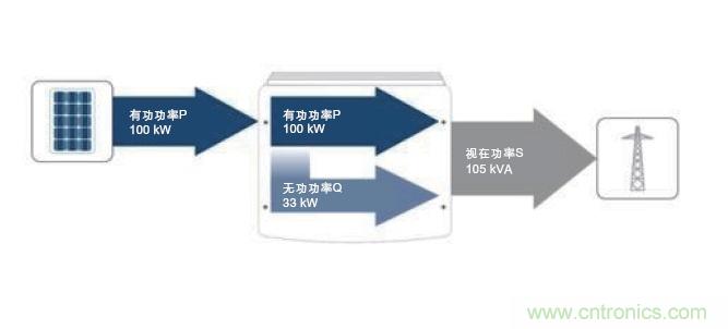 圖7：除了接收到的PV有功功率之外，所需的無(wú)功功率也在逆變器中產(chǎn)生。這兩者的幾何和就是視在功率；它對(duì)逆變器設(shè)計(jì)具有決定性的意義。(SMA提供)