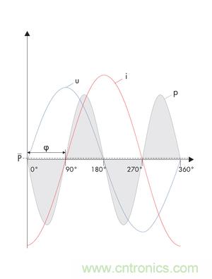 圖8b: 在電流i和電壓u之間的90o相移處，產(chǎn)生一個(gè)帶零平均值的交變呈現(xiàn)的正向和反向輸出---純無(wú)功功率 (SMA提供)