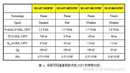 使功耗降至最低，太陽能逆變器IGBT怎么選？
