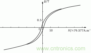 μe=75鐵粉心得B-H曲線(xiàn) 