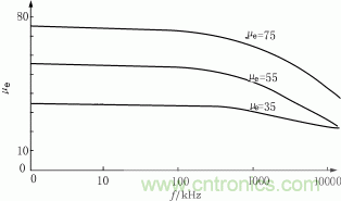  有效磁導(dǎo)率與頻率的關(guān)系曲線(xiàn)