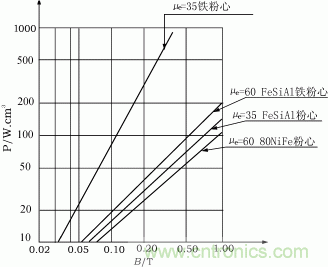 FeSiAl系列μe-f曲線(xiàn)