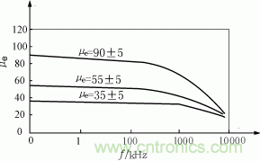 FeSiAl粉心μ/μ0-I曲線(xiàn)