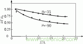 損耗曲線(xiàn)(f=20kHz) 