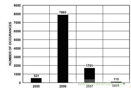 穩(wěn)定、高精度的鋰離子電池監(jiān)控和保護(hù)系統(tǒng)設(shè)計(jì)