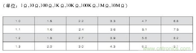 工程師經(jīng)驗：設(shè)計中片式電阻的選擇應(yīng)注意哪些事項？
