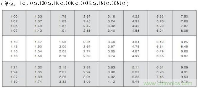工程師經(jīng)驗：設(shè)計中片式電阻的選擇應(yīng)注意哪些事項？