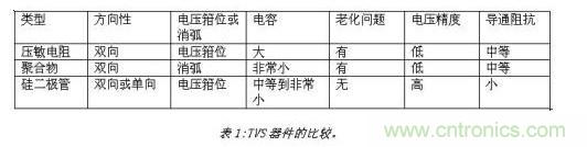 對抗靜電放電，ESD防護(hù)器件該如何選擇？