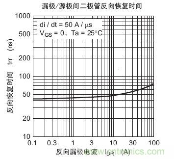 工程師分享：如何選擇合適的MOSFET器件？