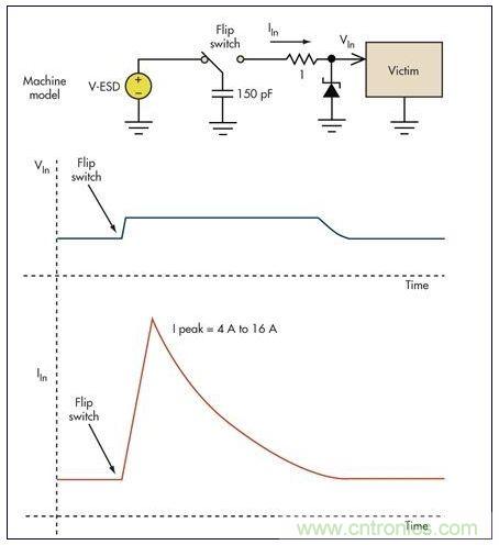 基本的限壓電路可以防止過壓損壞。雖然消除了高瞬態(tài)電壓，但代之以幾個安培的浪涌電流可能會導(dǎo)致系統(tǒng)中出現(xiàn)其它問題
