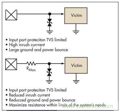 簡單的限壓電壓可以提供過壓保護(hù)，但可能導(dǎo)致浪涌電流問題。浪涌電流應(yīng)該被限制，而信號應(yīng)該保持相對局部地的穩(wěn)定性