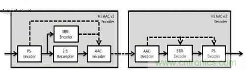 詳細解讀:MPEG音頻編解碼器