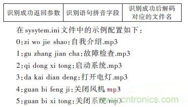 技術(shù)達(dá)人:ARM的非特定人語音識別系統(tǒng)的設(shè)計