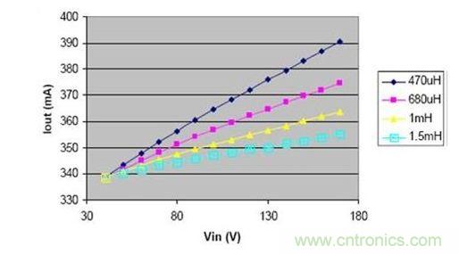 電感減小時，負(fù)載電流的變化