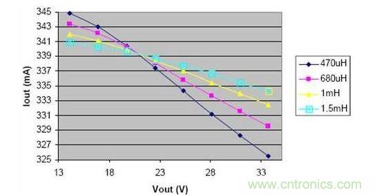 電感減小時，在輸出電壓的變化范圍內(nèi)，負(fù)載電流的波動明顯增大