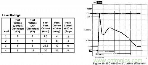 探討：所有的ESD保護二極管都有相同的保護效果嗎？