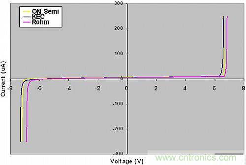 探討：所有的ESD保護二極管都有相同的保護效果嗎？