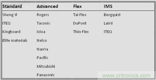 揭秘選擇PCB基材的玄機(jī)！絕對(duì)實(shí)用！