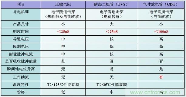 圖二，幾種典型的防雷元件性能比較