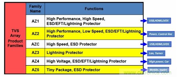 圖一，晶焱科技提供完整的TVS產(chǎn)品，同時(shí)能夠提供Class A最高等級(jí)的ESD防護(hù)解決方案