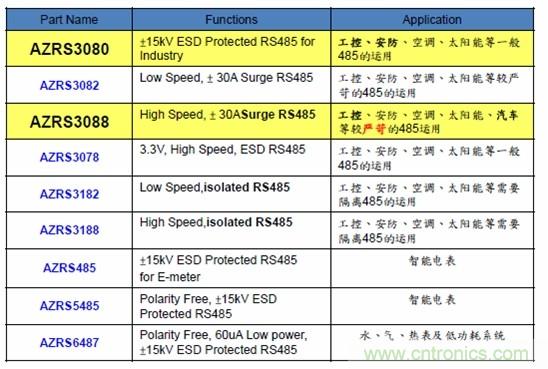 圖二，晶焱科技RS485防護(hù)解決方案一覽表