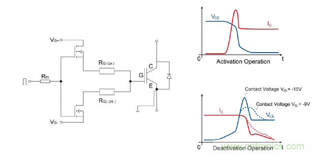 左圖：IGBT驅動器的總體設計；右圖：接通/斷開時的電流和電壓曲線；曲線圖清楚的顯示了開關電壓較低時對dv/dt負載產生的積極影響。