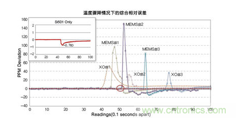 溫度驟冷對晶體振蕩器、第一代MEMS和CMEMS的影響