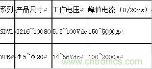 原創(chuàng)精華！“過電壓保護(hù)器件性能比較”與“監(jiān)控系統(tǒng)電源供電雷電防護(hù)方案”