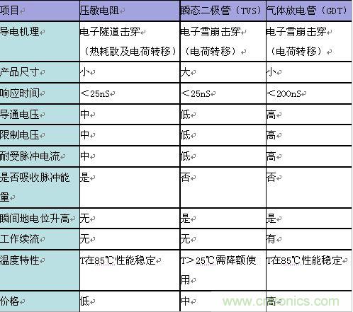 原創(chuàng)精華！“過電壓保護(hù)器件性能比較”與“監(jiān)控系統(tǒng)電源供電雷電防護(hù)方案”