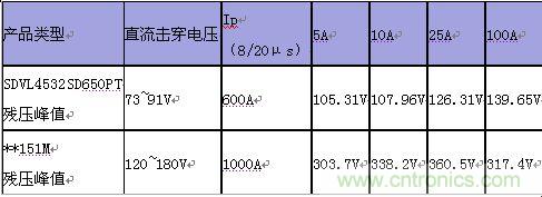 原創(chuàng)精華！“過電壓保護(hù)器件性能比較”與“監(jiān)控系統(tǒng)電源供電雷電防護(hù)方案”