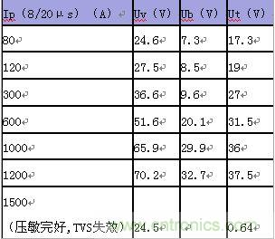 原創(chuàng)精華！“過電壓保護(hù)器件性能比較”與“監(jiān)控系統(tǒng)電源供電雷電防護(hù)方案”
