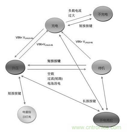 【導讀】移動電源現(xiàn)在已經(jīng)成為人手必備的產(chǎn)品，智能機平板的流行讓電量總是處于一種不夠用的狀態(tài)，移動電源也應時而生，不過移動電源的問題也越來越多，更新?lián)Q代也就越來越頻繁，如何讓移動電源高效率又安全呢？請看本文。