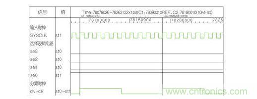 分頻因子為10的波形。