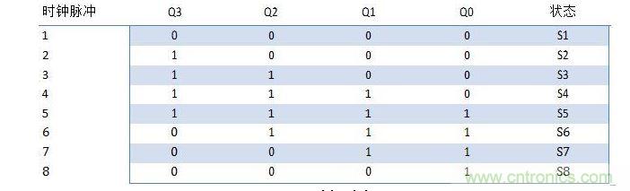 約翰遜計數(shù)器的狀態(tài)表。