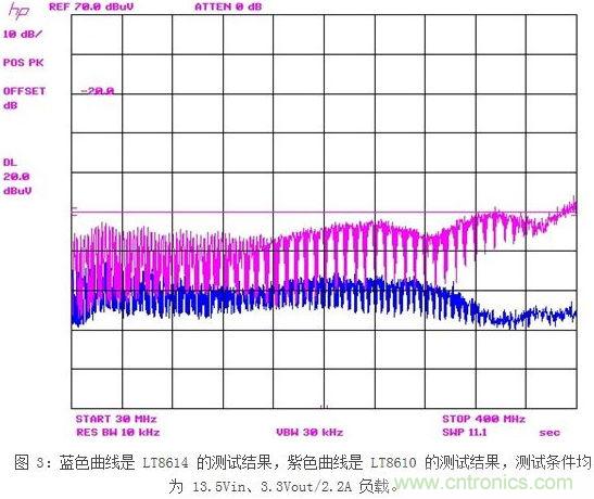 凌力爾特新型技術(shù)應對汽車EMI問題
