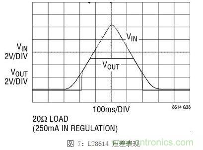 凌力爾特新型技術(shù)應對汽車EMI問題