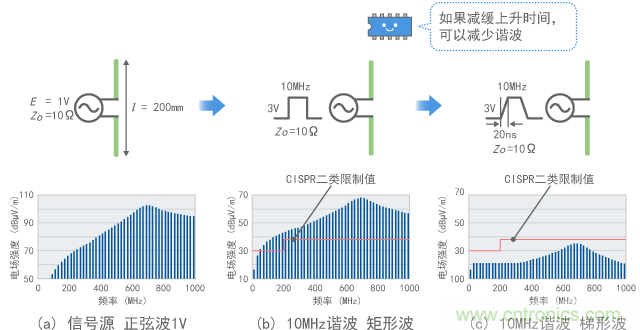 連接到10MHz數字信號時的發(fā)射(計算值)