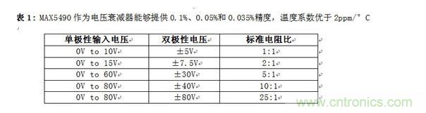 MAX5490作為電壓衰減器能夠提供0.1%、0.05%和0.035%精度，溫度系數(shù)優(yōu)于2ppm/°C