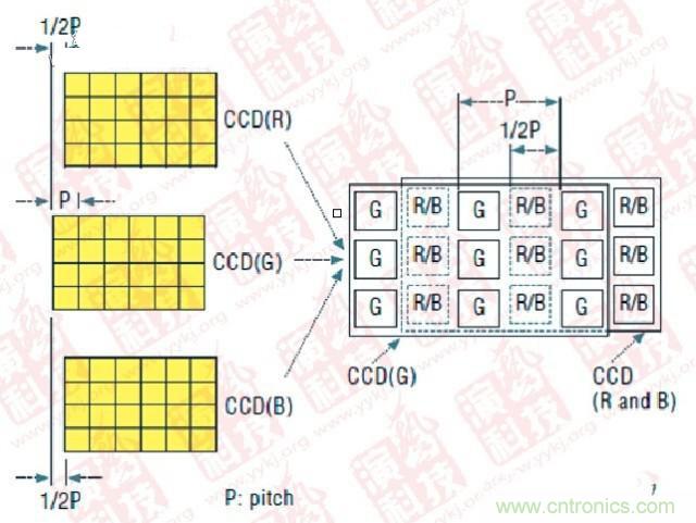 CCD偏置技術(shù)（P- Pitch：節(jié)距，機(jī)械工程量詞，同側(cè)齒面間的弧長）