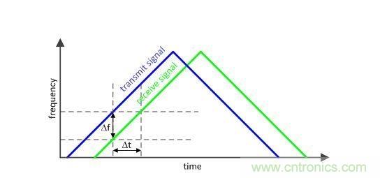 定時(shí)決定一切:如何使用部分 PLL 創(chuàng)建調(diào)制波形