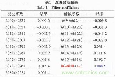 以MATLAB仿真和DSP設(shè)計為基礎(chǔ)，實現(xiàn)FIR數(shù)字濾波器