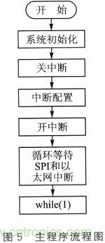 技術(shù)分享：基于DSP和STM32的電液伺服控制器設計