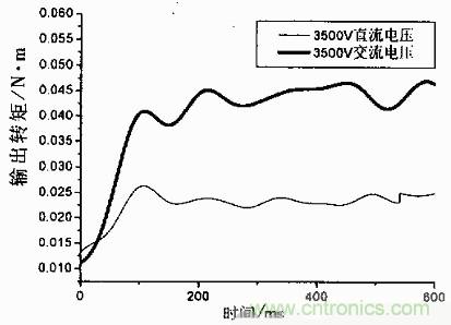 技術(shù)解析:基于虛擬儀器的圓盤式電流變傳動機構(gòu)的動態(tài)分析